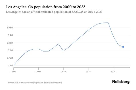 population los angeles area|how many people in la.